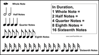 Note Duration Chart