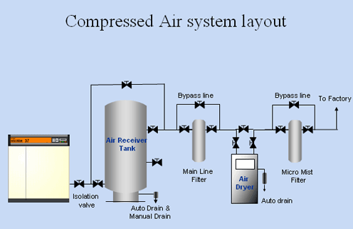 compressed air line